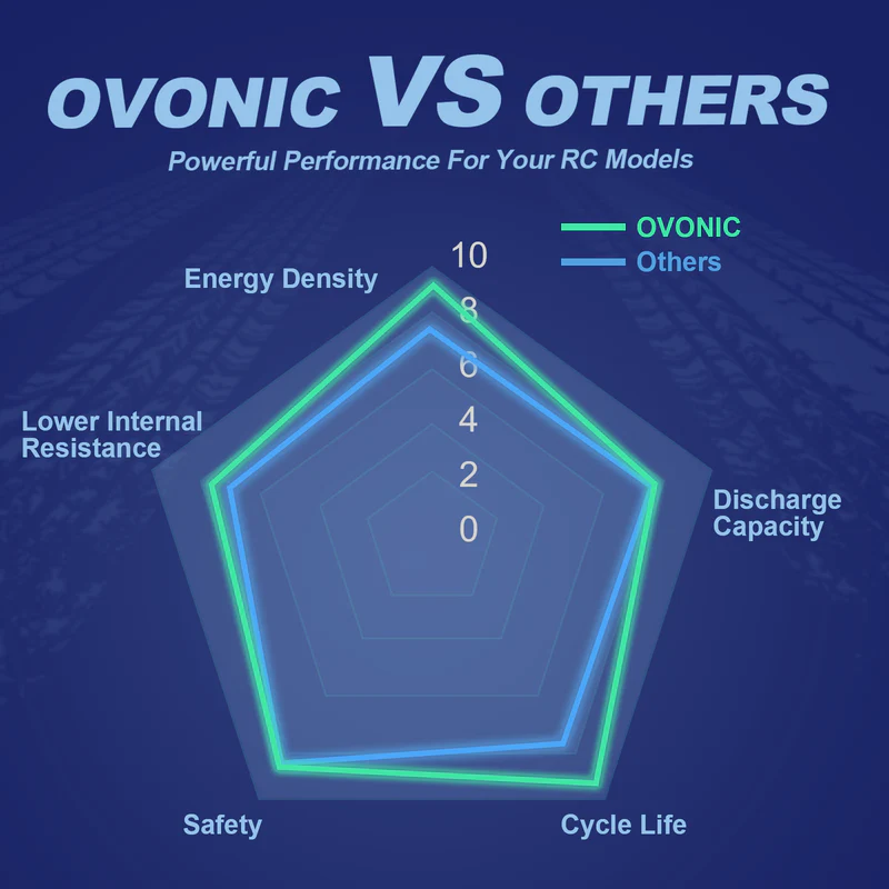 OVONIC 11.1V 80C 800mAh 3S 리포  - Drone Battery Bag 리뷰 및 가격